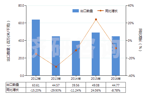 2012-2016年中國合成纖維長絲＜85％與棉混紡色織布(HS54078300)出口量及增速統(tǒng)計